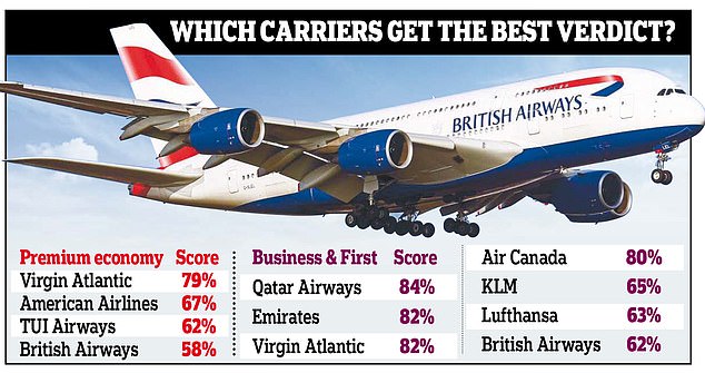 Which? surveyed more than 2,000 passengers and asked them to rate airlines on their customer service, food and drink, value for money, boarding, seat comfort, entertainment, cleanliness and cabin environment