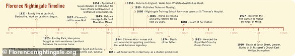 Florence Nightingale was born in 1820 in the Italian city of Florence and moved with her family as a baby to the East Midlands in 1821